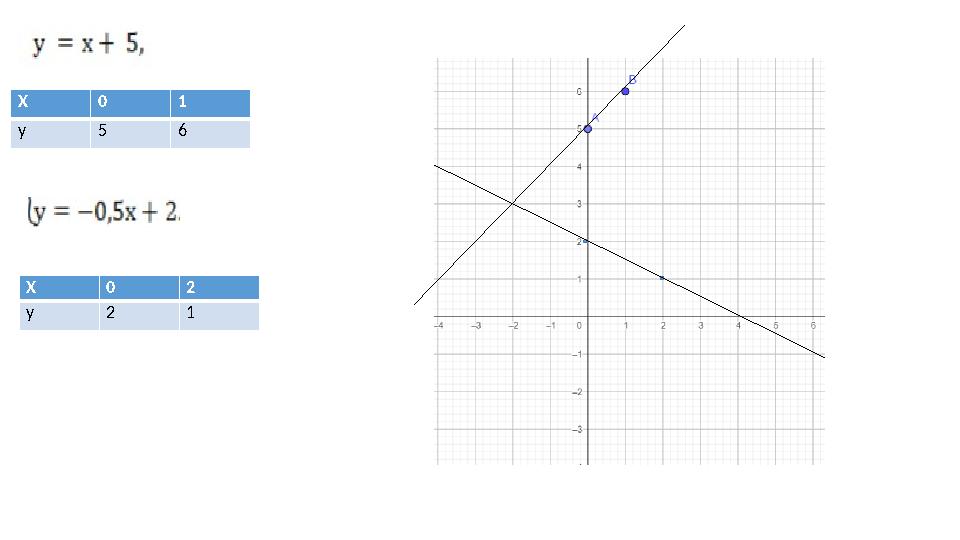 Х 0 1 у 5 6 Х 0 2 у 2 1