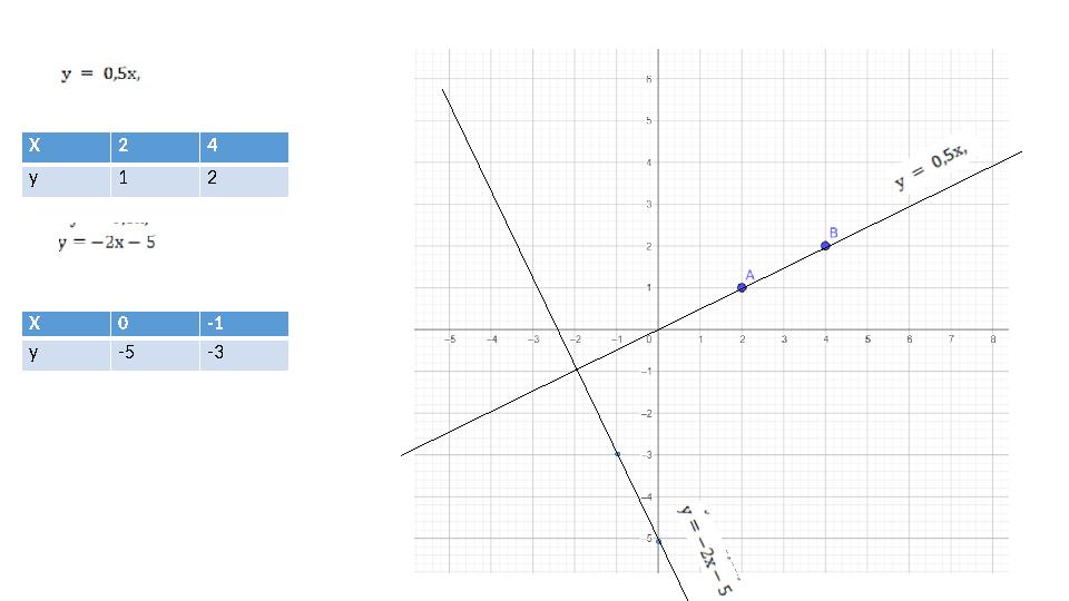 Х 2 4 у 1 2 Х 0 -1 у -5 -3
