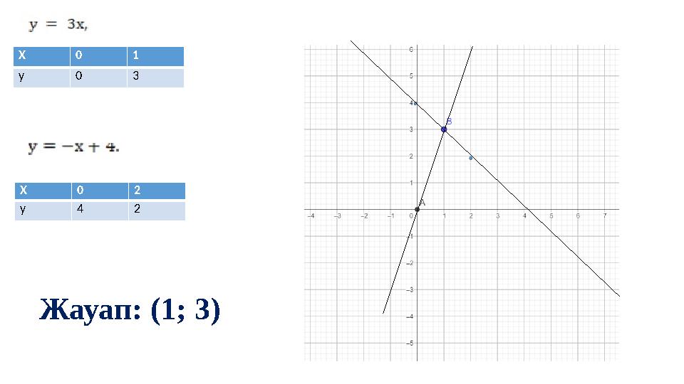 Х 0 1 у 0 3 Х 0 2 у 4 2 Жауап: (1; 3)