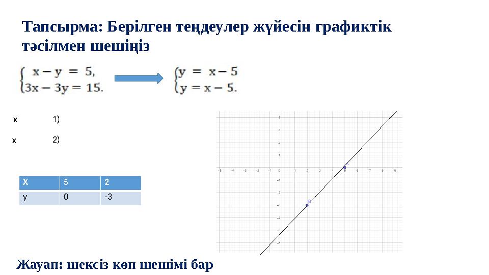 Тапсырма: Берілген теңдеулер жүйесін графиктік тәсілмен шешіңіз 1) х х 2) Х 5 2 у 0 -3 Жауап: шексіз көп шешімі бар