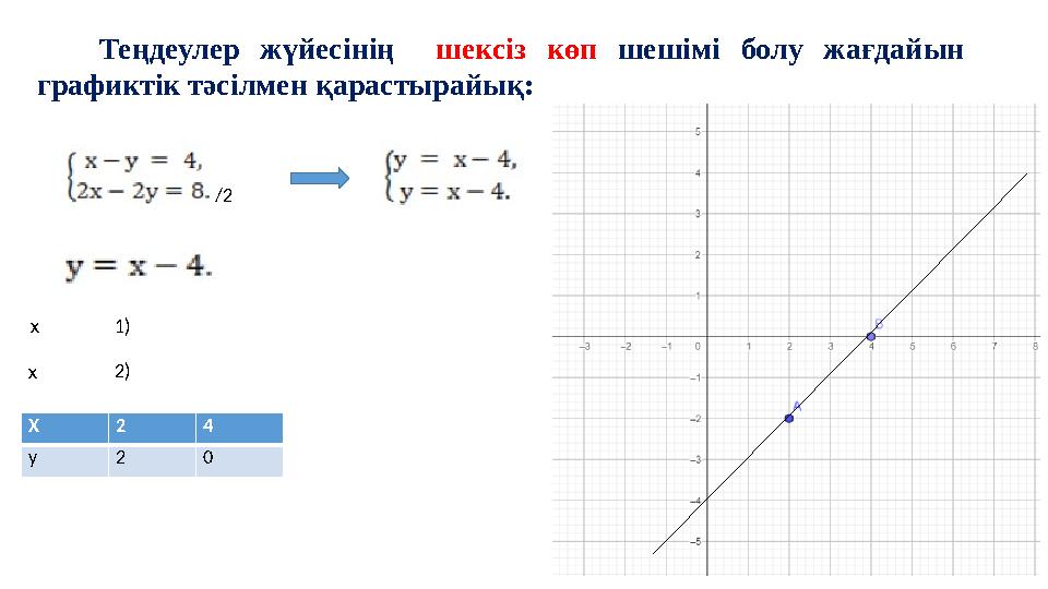 Теңдеулер жүйесінің шексіз көп шешімі болу жағдайын графиктік тәсілмен қарастырайық: /2 1) х х 2) Х 2 4 у 2 0