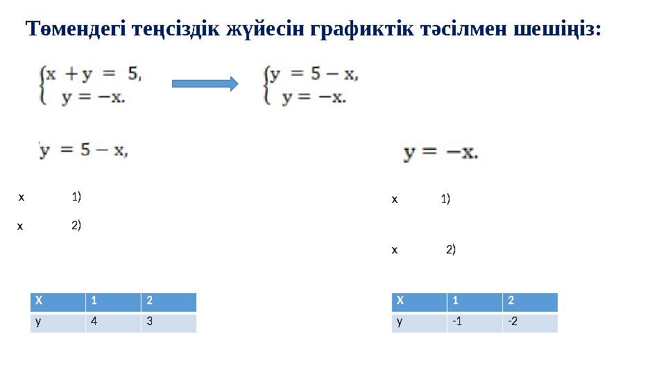 Х 1 2 у 4 3 1) х х 2) 1) х х 2) Х 1 2 у -1 -2 Төмендегі теңсіздік жүйесін графиктік тәсілмен шешіңіз:
