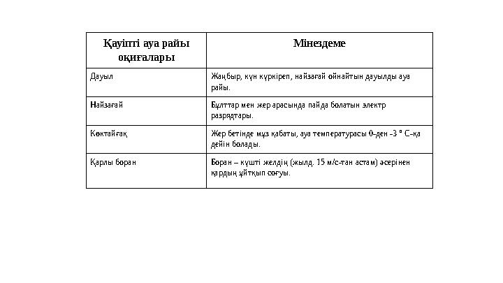 Қауіпті ауа райы оқиғалары Мінездеме Дауыл Жаңбыр, күн күркіреп, найзағай ойнайтын дауылды ауа райы. Найзағай Бұлттар мен жер