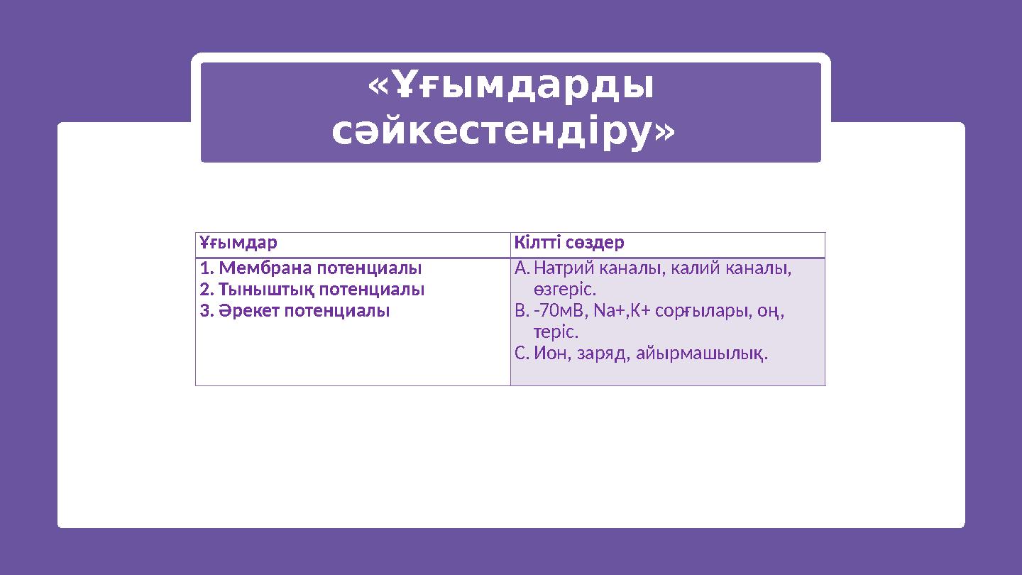 «Ұғымдарды сәйкестендіру» Ұғымдар Кілтті сөздер 1.Мембрана потенциалы 2.Тыныштық потенциалы 3.Әрекет потенциалы A.Натрий