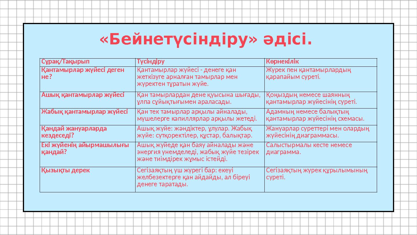 «Бейнетүсіндіру» әдісі. Сұрақ/Тақырып Түсіндіру Көрнекілік Қантамырлар жүйесі деген не? Қантамырлар жүйесі - денеге қан жеткі «Бейнетүсіндіру» әдісі. Сұрақ/Тақырып Түсіндіру Көрнекілік Қантамырлар жүйесі деген не? Қантамырлар жүйесі - денеге қан жеткі