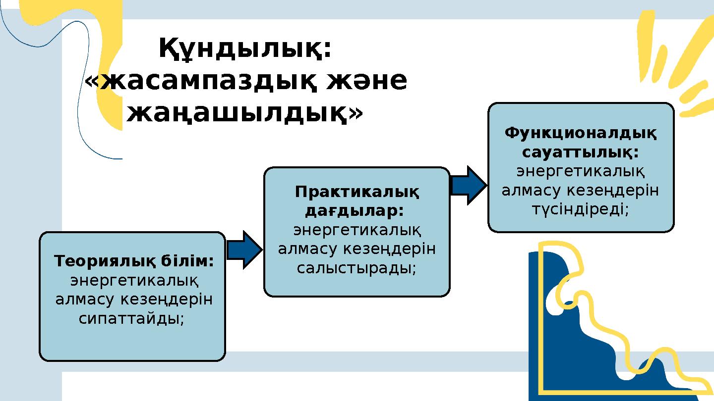 Теориялық білім: энергетикалық алмасу кезеңдерін сипаттайды; Практикалық дағдылар: энергетикалық алмасу кезеңдерін салы