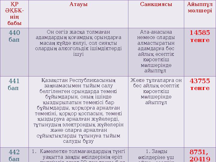10 слайд №11 ҚР ӘҚБК- нің бабы Атауы Санкциясы Айыппұл мөлшері 440 бап Он сегіз жасқа толмаған адамдардың қоғамдық орындарғ