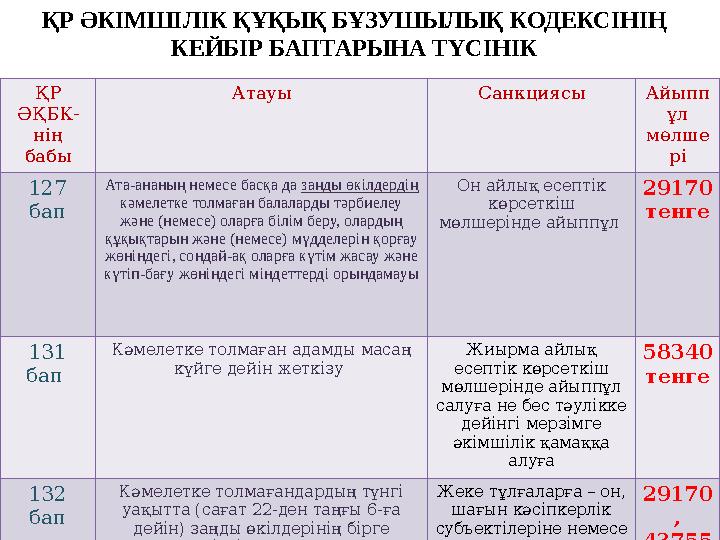 8 слайд №11 ҚР ӘКІМШІЛІК ҚҰҚЫҚ БҰЗУШЫЛЫҚ КОДЕКСІНІҢ КЕЙБІР БАПТАРЫНА ТҮСІНІК ҚР ӘҚБК- нің бабы Атауы Санкциясы Айыпп ұл мөлш