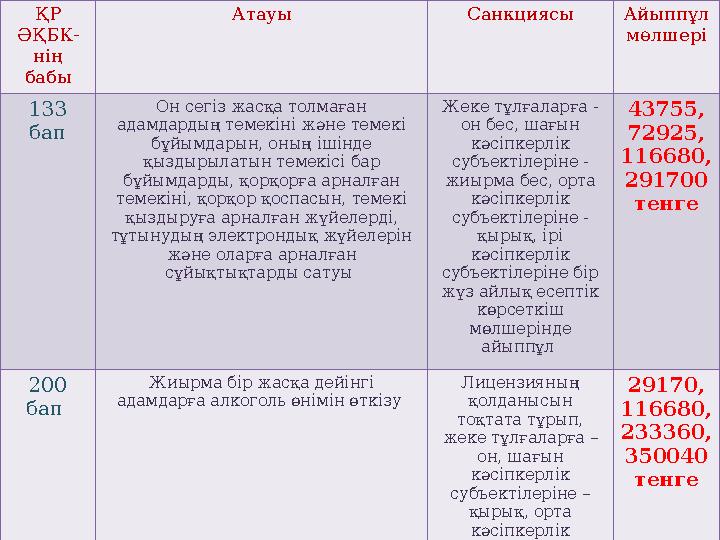 9 слайд №11 ҚР ӘҚБК- нің бабы Атауы Санкциясы Айыппұл мөлшері 133 бап Он сегіз жасқа толмаған адамдардың темекіні және теме