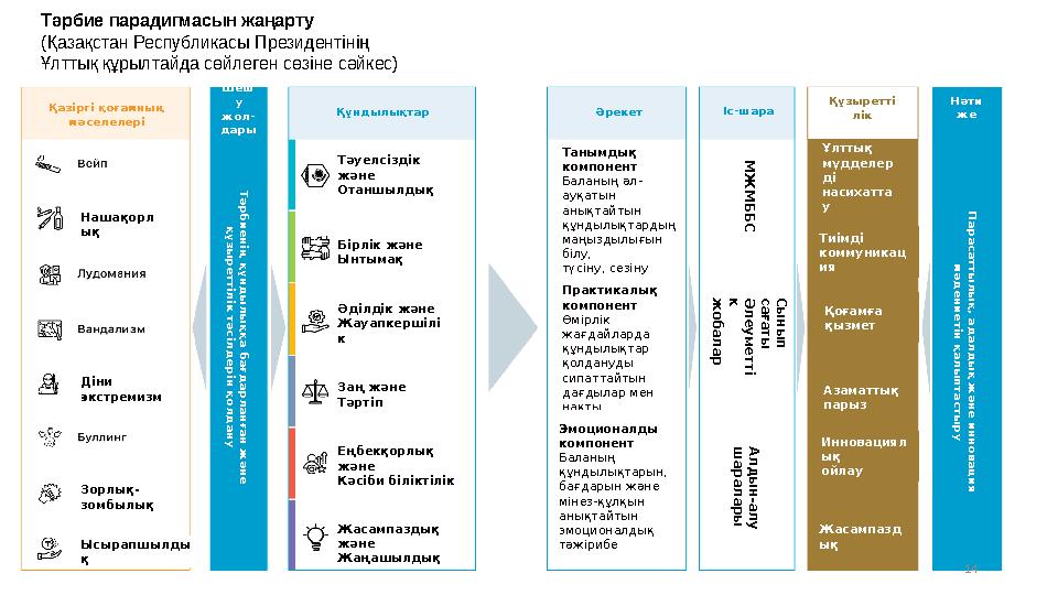 14 Қазіргі қоғамның мәселелері Нашақорл ық Діни экстремизм Зорлық- зомбылық Ысырапшылды қ Тәрбие парадигмасын жаңарту (Қазақс