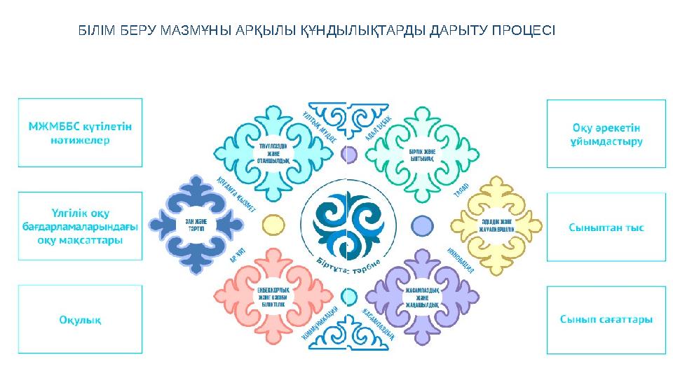 БІЛІМ БЕРУ МАЗМҰНЫ АРҚЫЛЫ ҚҰНДЫЛЫҚТАРДЫ ДАРЫТУ ПРОЦЕСІ