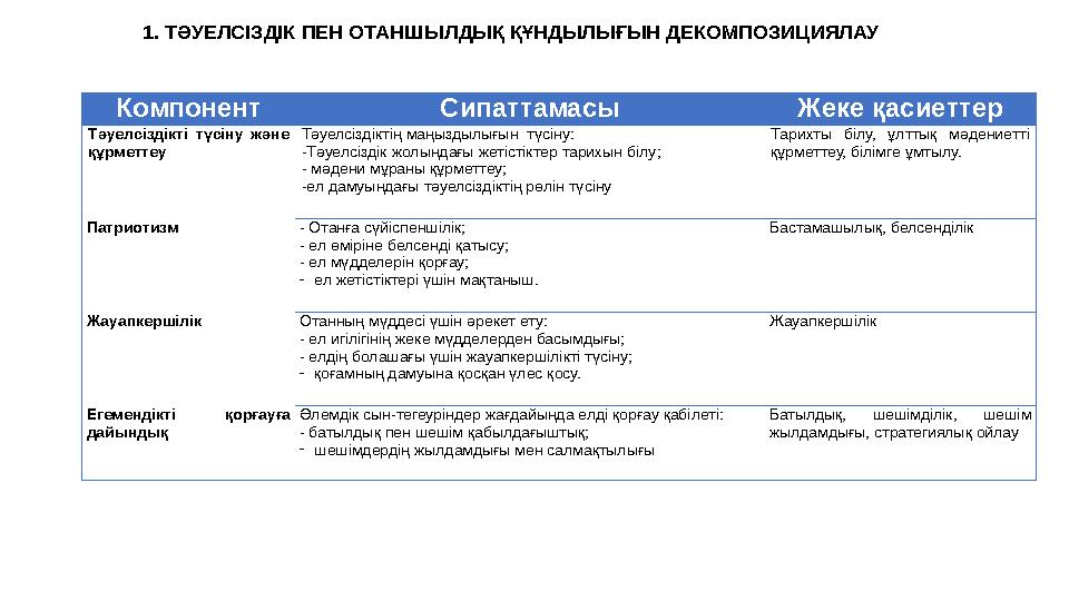 1. ТӘУЕЛСІЗДІК ПЕН ОТАНШЫЛДЫҚ ҚҰНДЫЛЫҒЫН ДЕКОМПОЗИЦИЯЛАУ Компонент Сипаттамасы Жеке қасиеттер Тәуелсіздікті түсіну және құрметт
