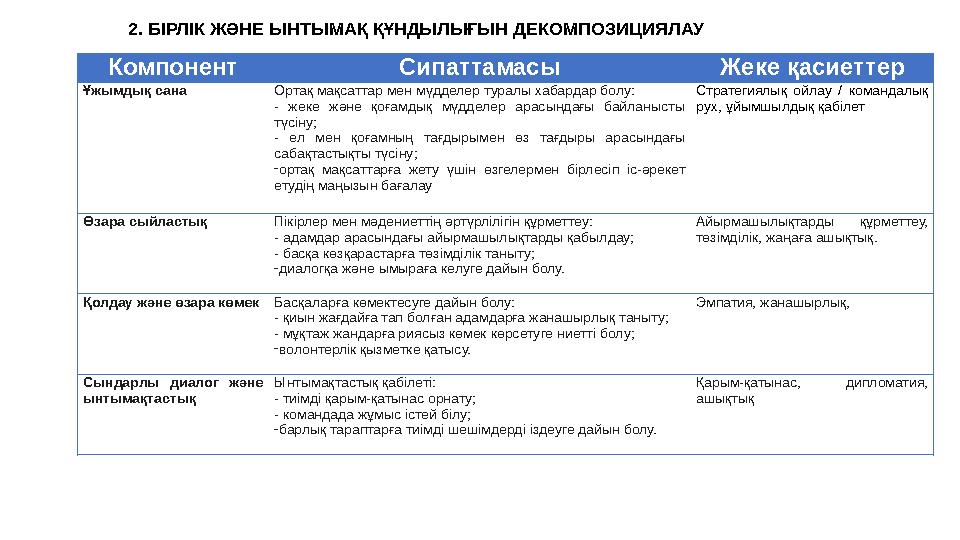 2. БІРЛІК ЖӘНЕ ЫНТЫМАҚ ҚҰНДЫЛЫҒЫН ДЕКОМПОЗИЦИЯЛАУ Компонент Сипаттамасы Жеке қасиеттер Ұжымдық сана Ортақ мақсаттар мен мүдделер