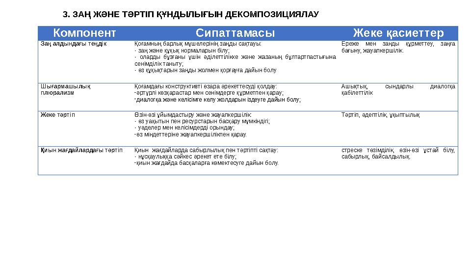 3. ЗАҢ ЖӘНЕ ТӘРТІП ҚҰНДЫЛЫҒЫН ДЕКОМПОЗИЦИЯЛАУ Компонент Сипаттамасы Жеке қасиеттер Заң алдындағы теңдік Қоғамның барлық мүшелері