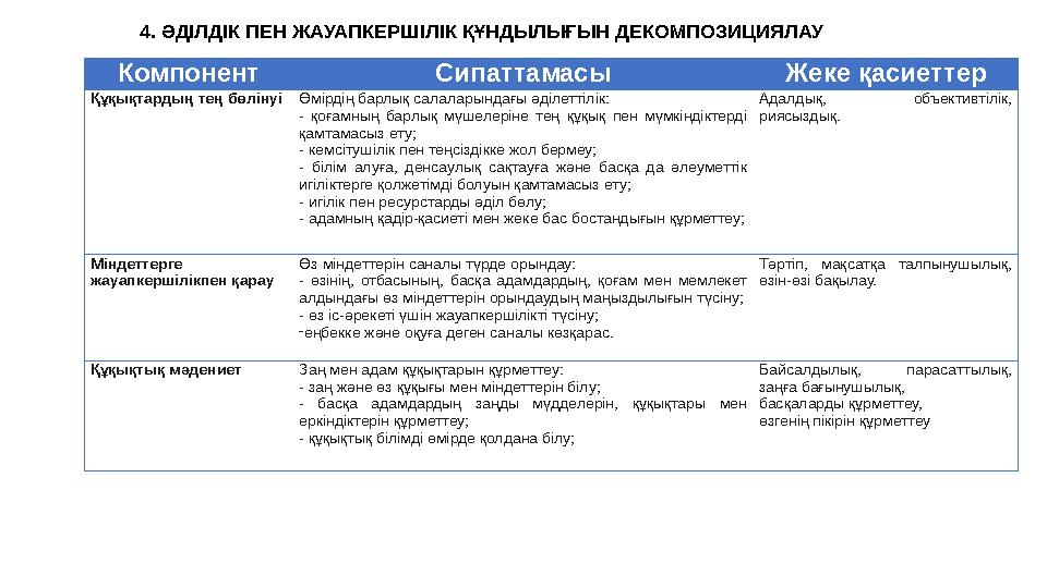 4. ӘДІЛДІК ПЕН ЖАУАПКЕРШІЛІК ҚҰНДЫЛЫҒЫН ДЕКОМПОЗИЦИЯЛАУ Компонент Сипаттамасы Жеке қасиеттер Құқықтардың тең бөлінуі Өмірдің бар