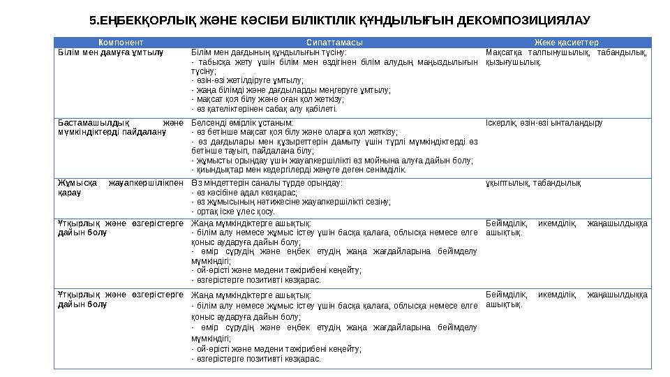 5.ЕҢБЕКҚОРЛЫҚ ЖӘНЕ КӘСІБИ БІЛІКТІЛІК ҚҰНДЫЛЫҒЫН ДЕКОМПОЗИЦИЯЛАУ Компоне...