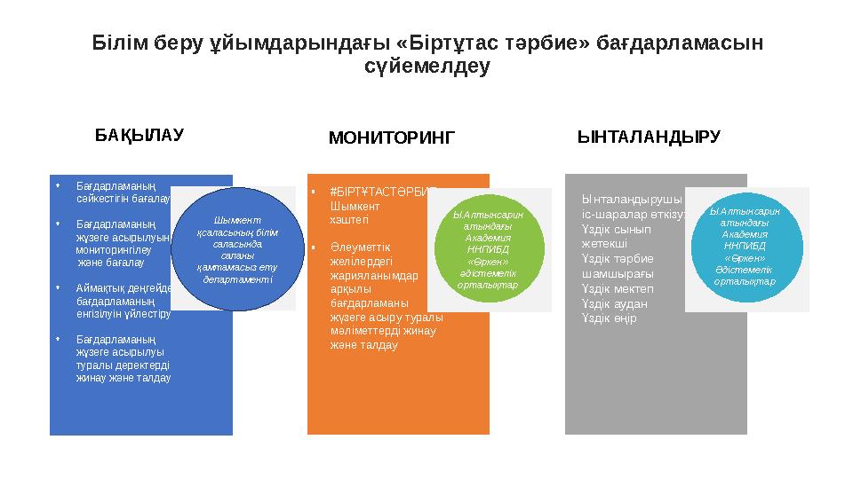Білім беру ұйымдарындағы «Біртұтас тәрбие» бағдарламасын сүйемелдеу •Бағдарламаның сәйкестігін бағалау •Бағдарламаның жүзеге