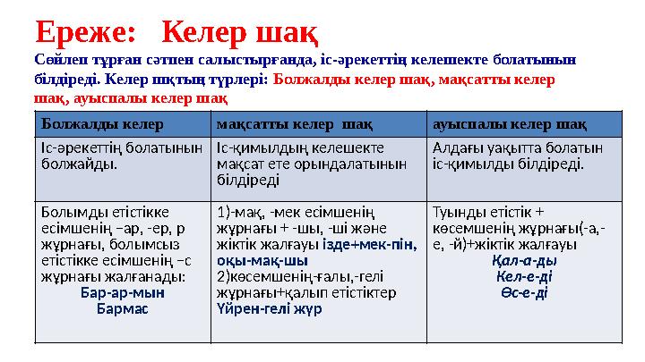 Ереже: Келер шақ Сөйлеп тұрған сәтпен салыстырғанда, іс-әрекеттің келешекте болатынын білдіреді. Келер шқтың түрлері: Болжалд Ереже: Келер шақ Сөйлеп тұрған сәтпен салыстырғанда, іс-әрекеттің келешекте болатынын білдіреді. Келер шқтың түрлері: Болжалд