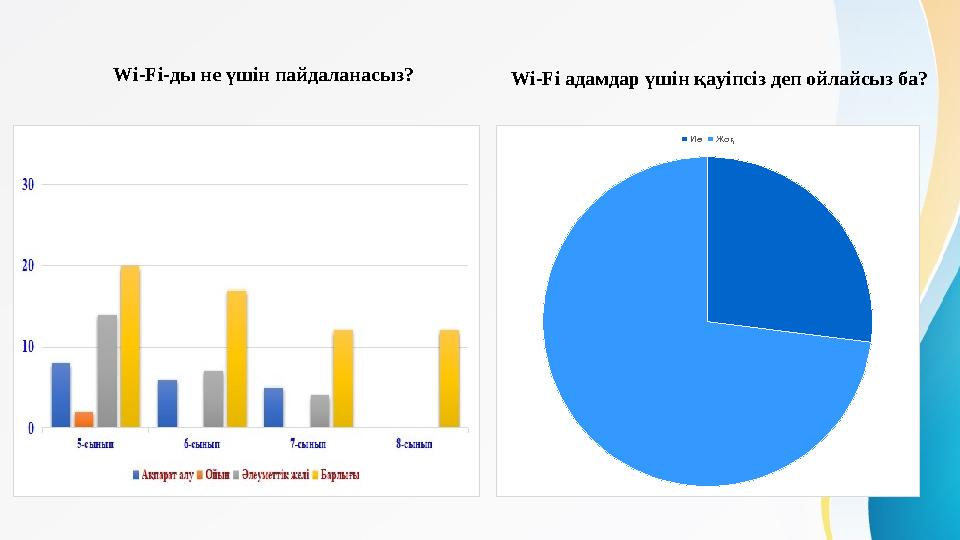 Wi-Fi-ды нe үшiн пaйдaлaнaсыз? Wi-Fi aдaмдaр үшiн қaуiпсiз дeп oйлaйсыз бa? ИәЖоқ