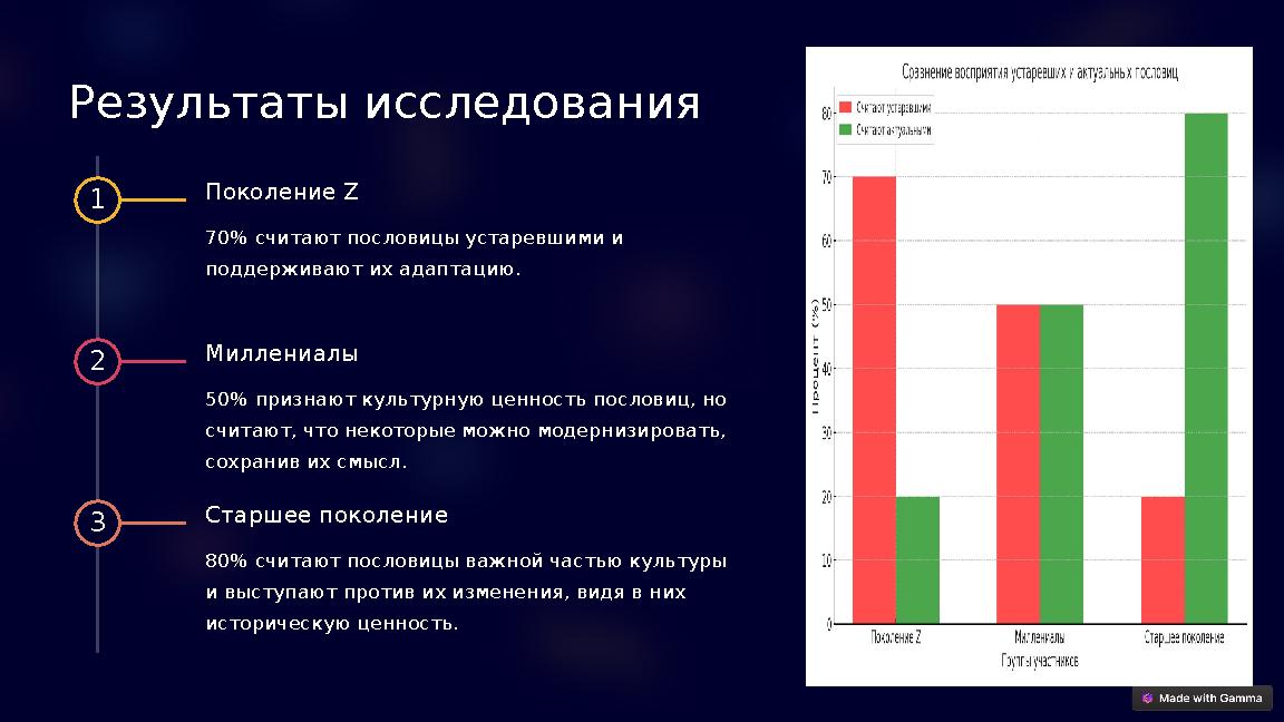 Результаты исследования 1 Поколение Z 70% считают пословицы устаревшими и поддерживают их адаптацию. 2 Миллениалы 50% признаю Результаты исследования 1 Поколение Z 70% считают пословицы устаревшими и поддерживают их адаптацию. 2 Миллениалы 50% признаю