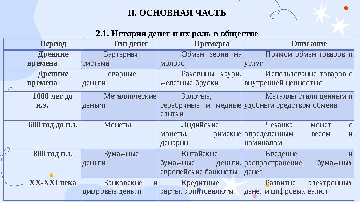 II. ОСНОВНАЯ ЧАСТЬ 2.1. История денег и их роль в обществе Период Тип денег Примеры Описание Древние времена Бартерная систем II. ОСНОВНАЯ ЧАСТЬ 2.1. История денег и их роль в обществе Период Тип денег Примеры Описание Древние времена Бартерная систем