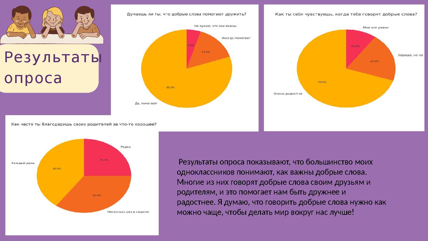 Результаты опроса Результаты опроса показывают, что большинство моих одноклассников понимают, как важны добрые слова. Многие Результаты опроса Результаты опроса показывают, что большинство моих одноклассников понимают, как важны добрые слова. Многие