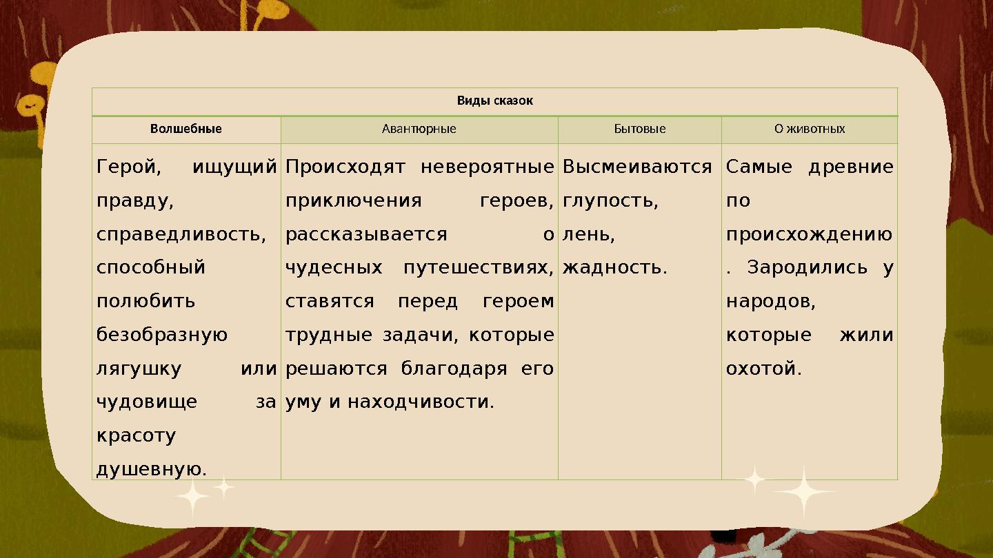 Виды сказок Волшебные Авантюрные Бытовые О животных Герой, ищущий правду, справедливость, способный полюбить безобразную Виды сказок Волшебные Авантюрные Бытовые О животных Герой, ищущий правду, справедливость, способный полюбить безобразную