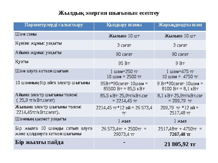 Жылдық энергия шығынын есептеу Параметрлерді салыстыру Қыздыру шамы Жарықдиодты шам Шам саны Жылына 10 шт Жылына 10 шт Күніне жұ Жылдық энергия шығынын есептеу Параметрлерді салыстыру Қыздыру шамы Жарықдиодты шам Шам саны Жылына 10 шт Жылына 10 шт Күніне жұ