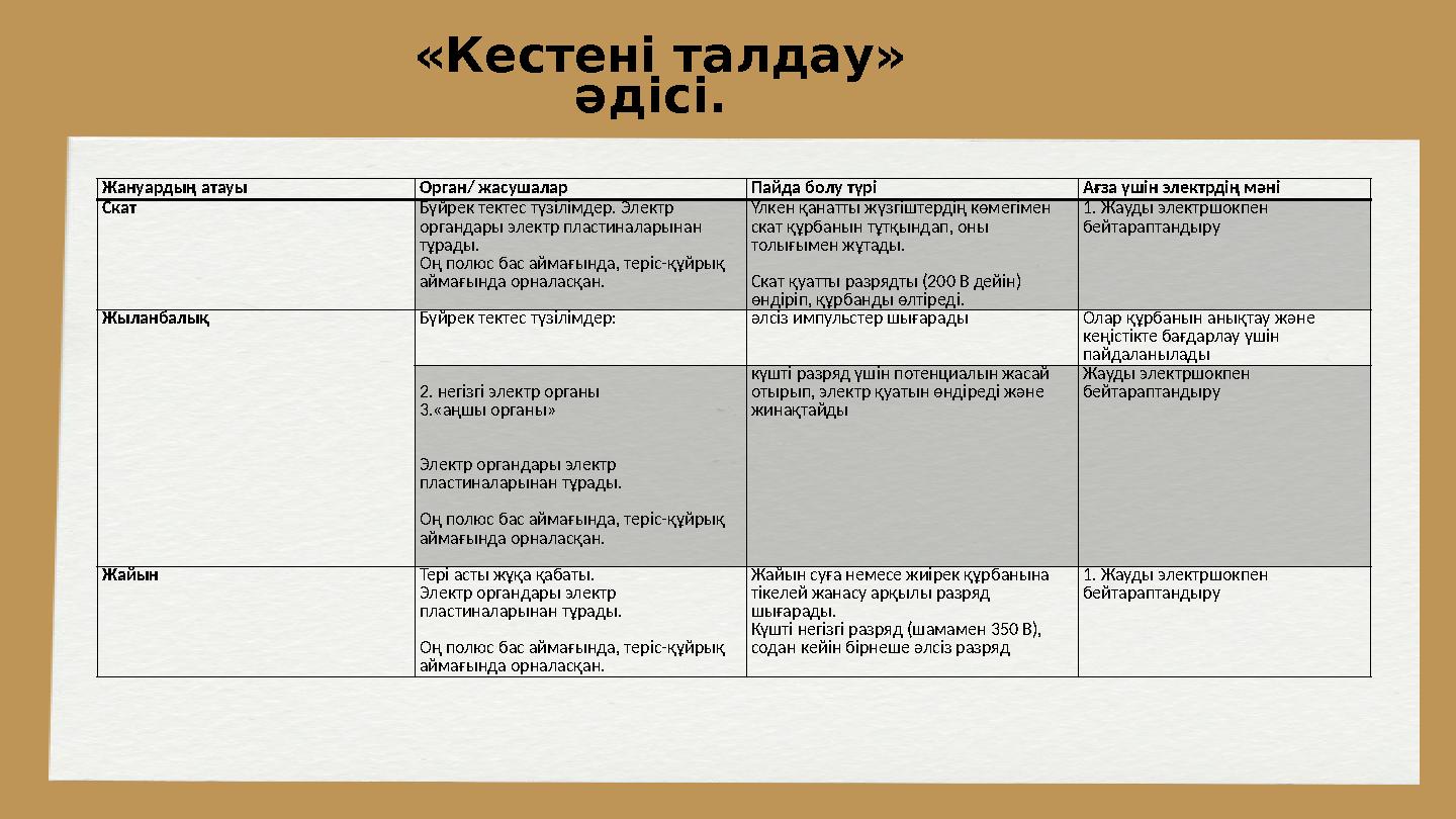 «Кестені талдау» әдісі. Жануардың атауы Орган/ жасушалар Пайда болу түрі Ағза үшін электрдің мәні Скат Бүйрек тектес түзілімд