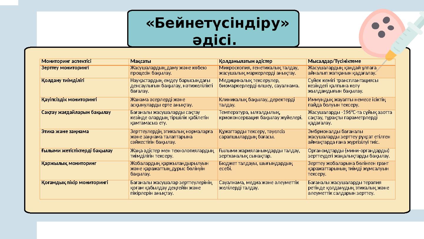 «Бейнетүсіндіру» әдісі. Мониторинг аспектісі Мақсаты Қолданылатын әдістер Мысалдар/Түсініктеме Зерттеу мониторингі Жасушалар