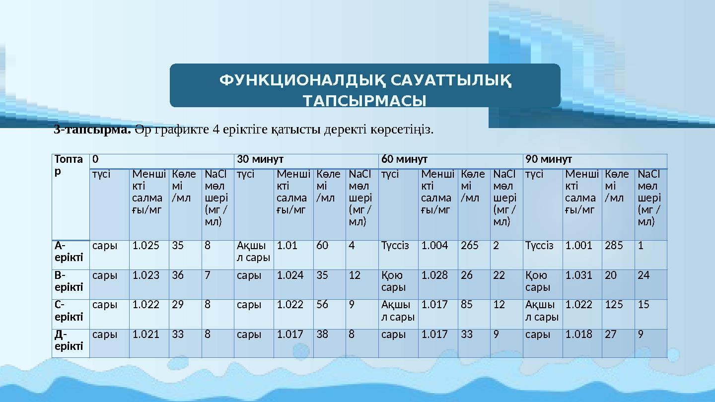 ФУНКЦИОНАЛДЫҚ САУАТТЫЛЫҚ ТАПСЫРМАСЫ 3-тапсырма. Әр графикте 4 еріктіге қатысты деректі көрсетіңіз. Топта р 0 30 минут 60 мин