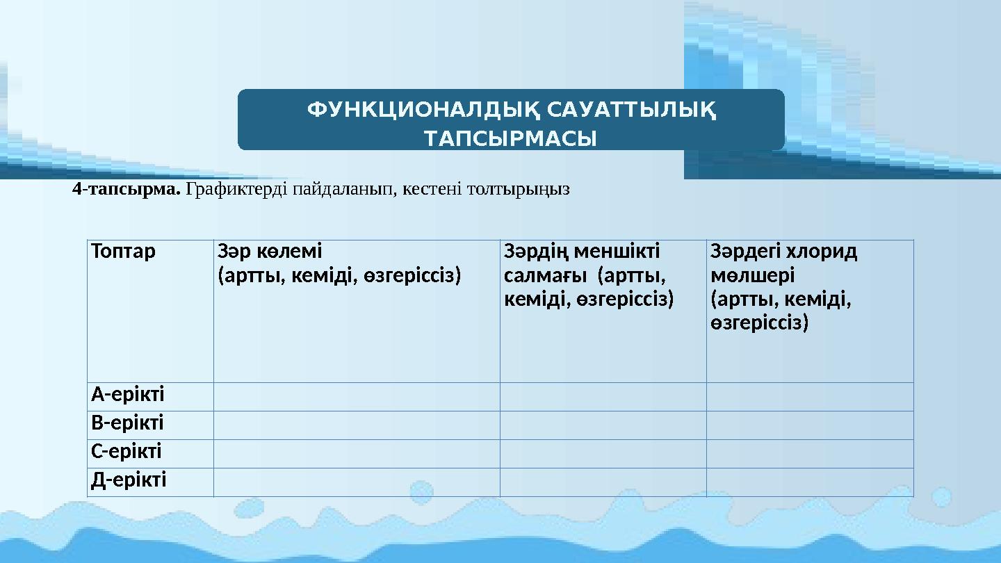 ФУНКЦИОНАЛДЫҚ САУАТТЫЛЫҚ ТАПСЫРМАСЫ 4-тапсырма. Графиктерді пайдаланып, кестені толтырыңыз Топтар Зәр көлемі (артты, кеміді, өз
