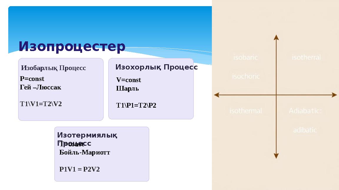 Изопроцестер Изобарлық Процесс Р=const Гей –Люссак T1\V1=T2\V2 Изохорлық Процесс Изотермиялық Процесс V=const Шарль T1\P1=T2\