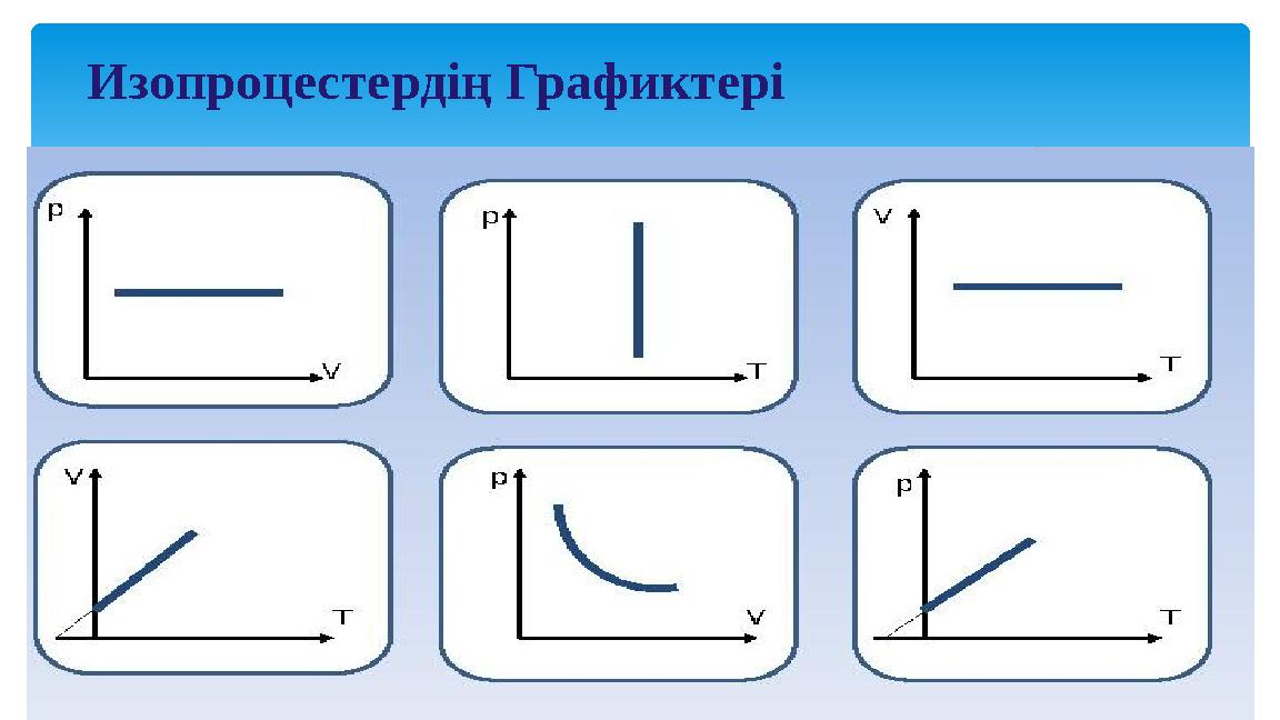 Изопроцестердің Графиктері