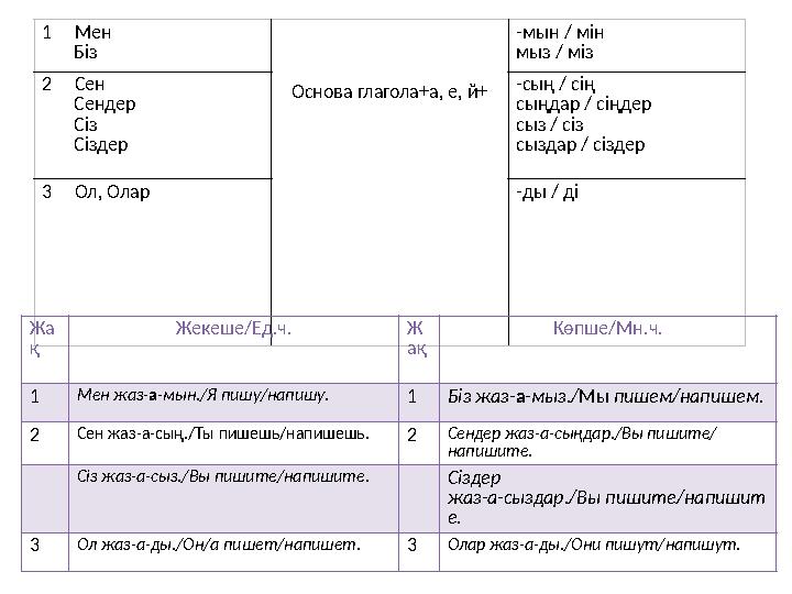 1 Мен Бiз Основа глагола+а, е, й+ -мын / мін мыз / мiз 2 Сен Сенде