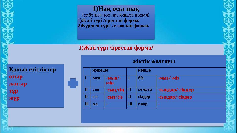 1)Нақ осы шақ (собственное настоящее время) 1)Жай түрі /простая форма/ 2)Күрделі түрі /сложная форма/ 1)Жай түрі /простая фор