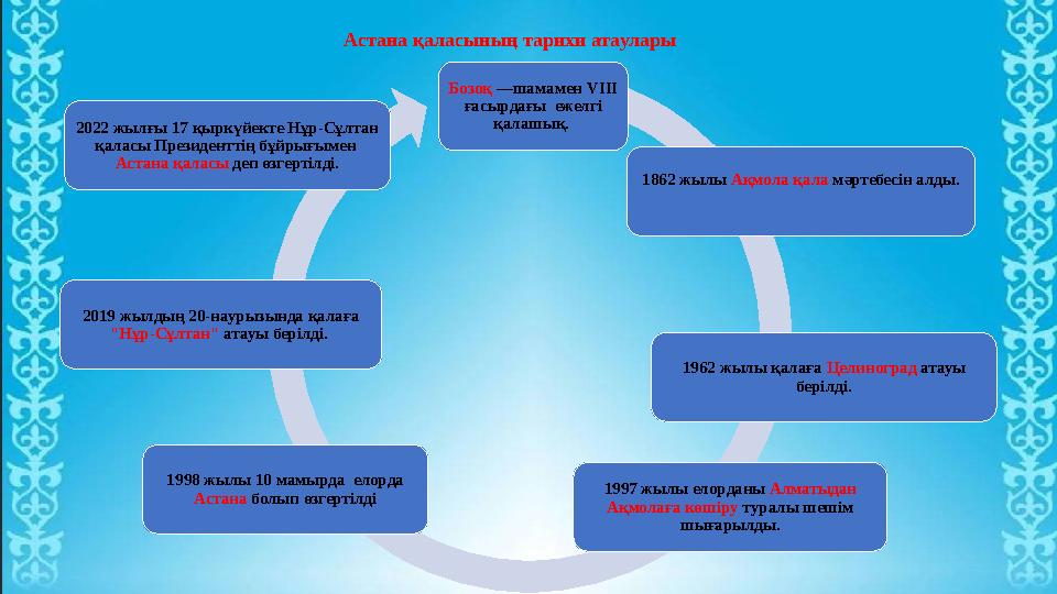 Бозоқ —шамамен VIII ғасырдағы ежелгі қалашық. 1862 жылы Ақмола қала мәртебесін алды. 1962 жылы қалаға Целиноград атауы бері
