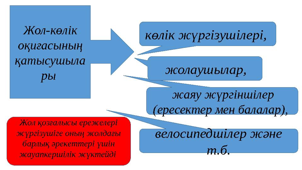 Жол-көлік оқиғасының қатысушыла ры көлік жүргізушілері, жаяу жүргіншілер (ересектер мен балалар), жолаушылар, велосипе