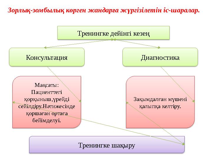 Зорлық-зомбылық көрген жандарға жүргізілетін іс-шаралар. Тренингке дейінгі кезең Консультация Диагностика Мақсаты: Пациентте