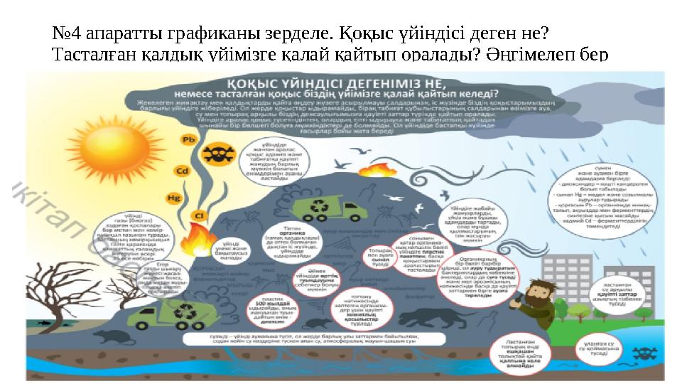 №4 апаратты графиканы зерделе. Қоқыс үйіндісі деген не? Тасталған қалдық үйімізге қалай қайтып оралады? Әңгімелеп бер