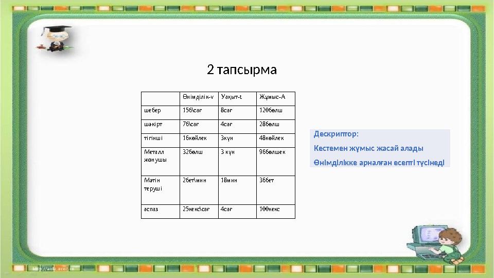 2 тапсырма Өнімділік-vУақыт-t Жұмыс-A шебер 15б\сағ 8сағ 120бөлш шәкірт 7б\сағ