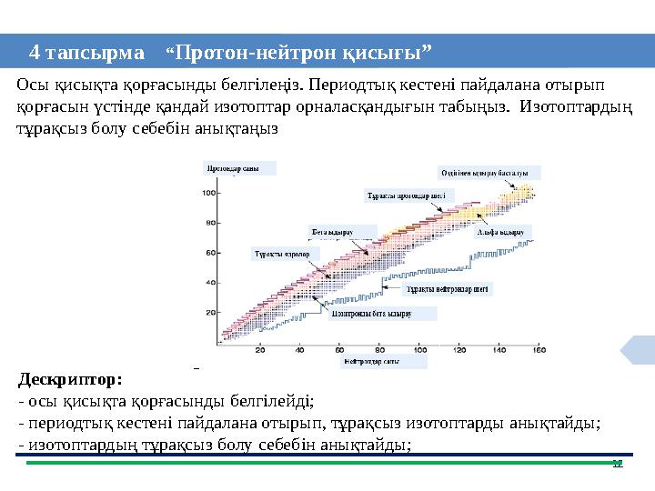 12 4 тапсырма “Протон-нейтрон қисығы” Осы қисықта қорғасынды белгілеңіз. Периодтық кестені пайдалана отырып қорғасын үстінде