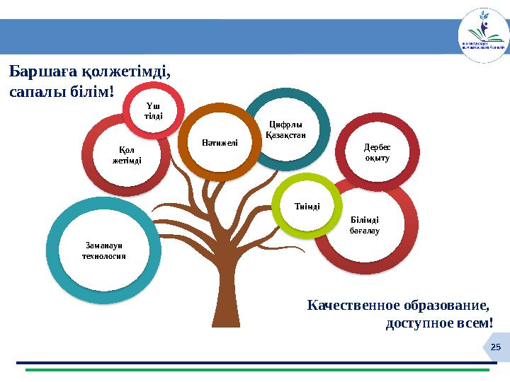 25 Баршаға қолжетімді, сапалы білім! Качественное образование, доступное всем! Заманауи технология Білімді бағалау Қол