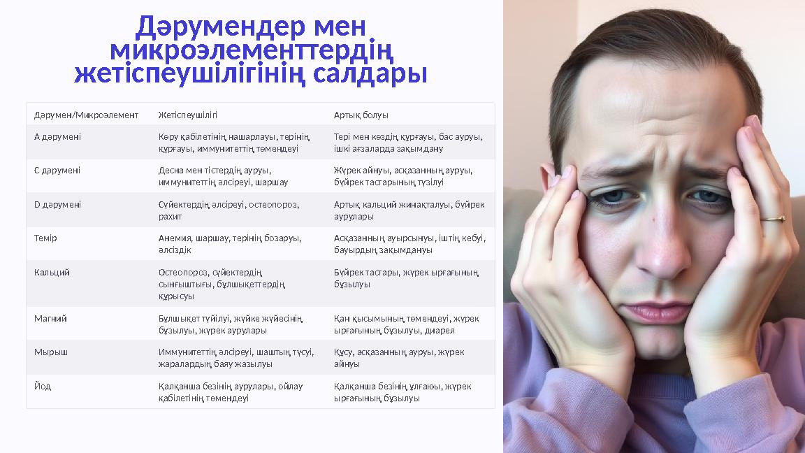 Дәрумендер мен микроэлементтердің жетіспеушілігінің салдары Дәрумен/Микроэлемент Жетіспеушілігі Артық болуы А дәрумені Көру