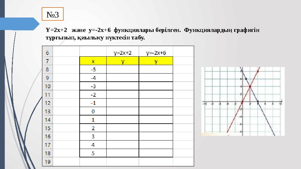 Y=2x+2 және y=-2x+6 функциялары берілген. Функциялардың графигін тұрғызып, қиылысу нүктесін табу. №3