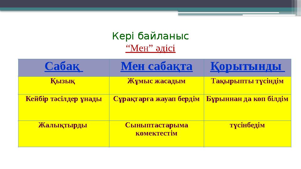 Кері байланыс “Мен” әдісі Сабақ Мен сабақтаҚорытынды Қызық Жұмыс жасадым Тақырыпты түсіндім Кейбір тәсілде