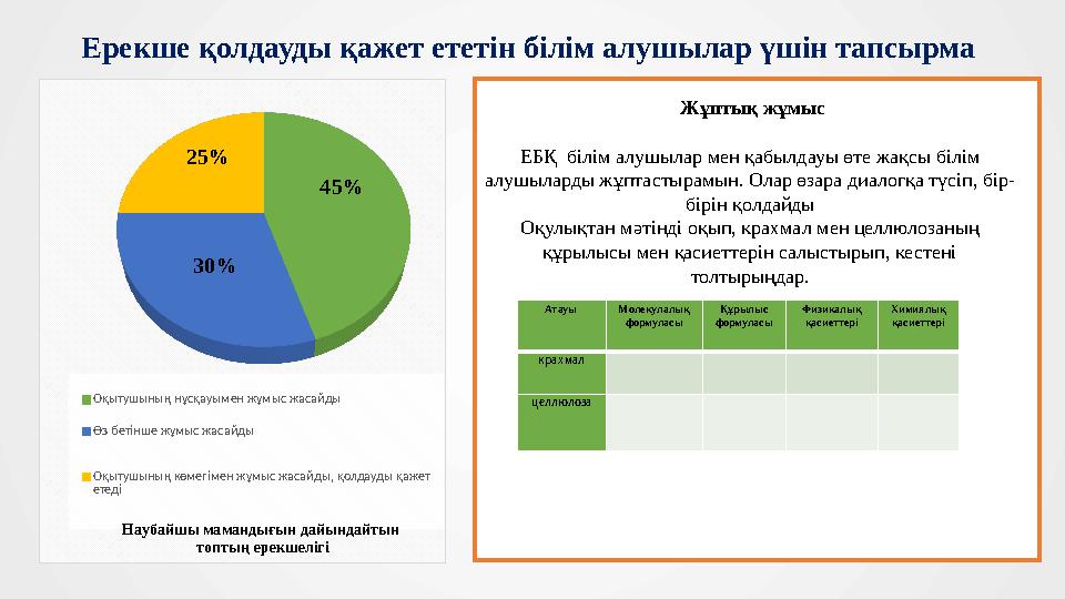 Ерекше қолдауды қажет ететін білім алушылар үшін тапсырма 45% 30% 25% Оқытушының нұсқауымен жұмыс жасайды Өз бетінше жұмыс жа
