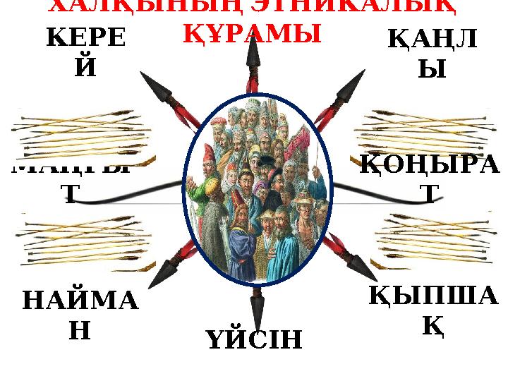 ҮЙСІН ҚАҢЛ Ы КЕРЕ Й ҚОҢЫРА Т МАҢҒЫ Т НАЙМА Н ҚЫПША Қ ХАЛҚЫНЫҢЭТНИКАЛЫҚ ҚҰРАМЫ