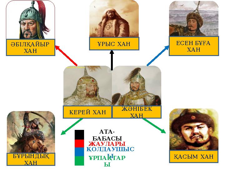 АТА- БАБАСЫ ЖАУЛАРЫ ҚОЛДАУШЫС Ы ҰРПАҚТАР Ы КЕРЕЙ ХАН ЖӘНІБЕК ХАН ҚАСЫМ ХАН БҰРЫНДЫҚ ХАН ҰРЫС ХАН ЕСЕНБҰҒА ХАН