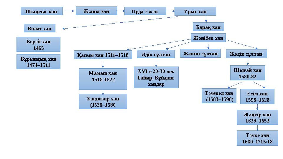 Шыңғыс хан Жошы хан Орда Ежен Ұрыс хан Болат хан Барақ хан Бұрындық хан 1474–1511 Керей хан 1465 Жәнібек хан Қасым хан 1511–1518